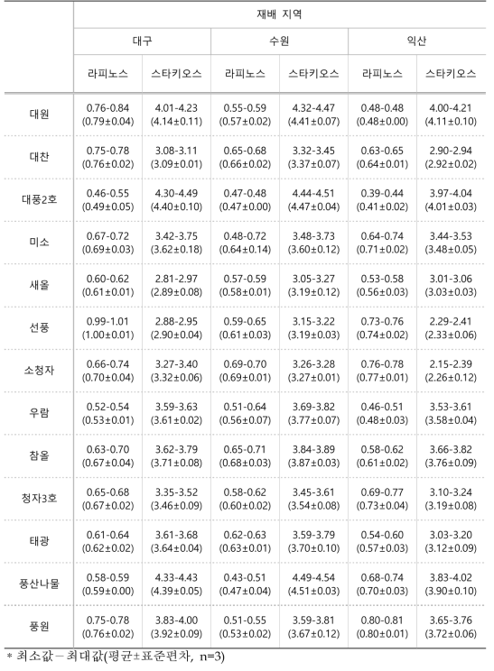 2018년 재배한 콩 종자의 라피노스 및 스타키오스 함량(g/100g, 건조중)