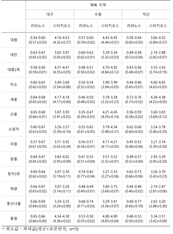 2019년 재배한 콩 종자의 라피노스 및 스타키오스 함량(g/100g, 건조중)