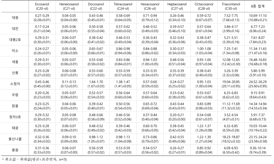 2018년 대구에서 재배한 콩 종자의 폴리코사놀 함량(μg/g, 건조중)