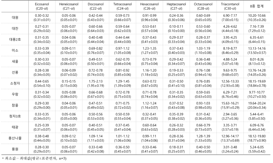 2018년 수원에서 재배한 콩 종자의 폴리코사놀 함량(μg/g, 건조중)