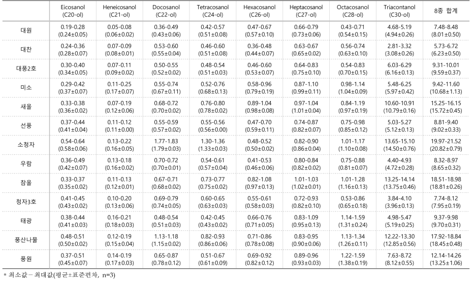 2019년 수원에서 재배한 콩 종자의 폴리코사놀 함량(μg/g, 건조중)