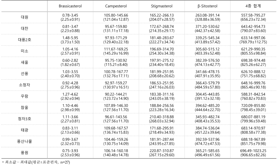 2017~2019년 대구, 수원, 익산에서 재배한 콩 종자의 스테롤 함량(μg/g, 건조중)