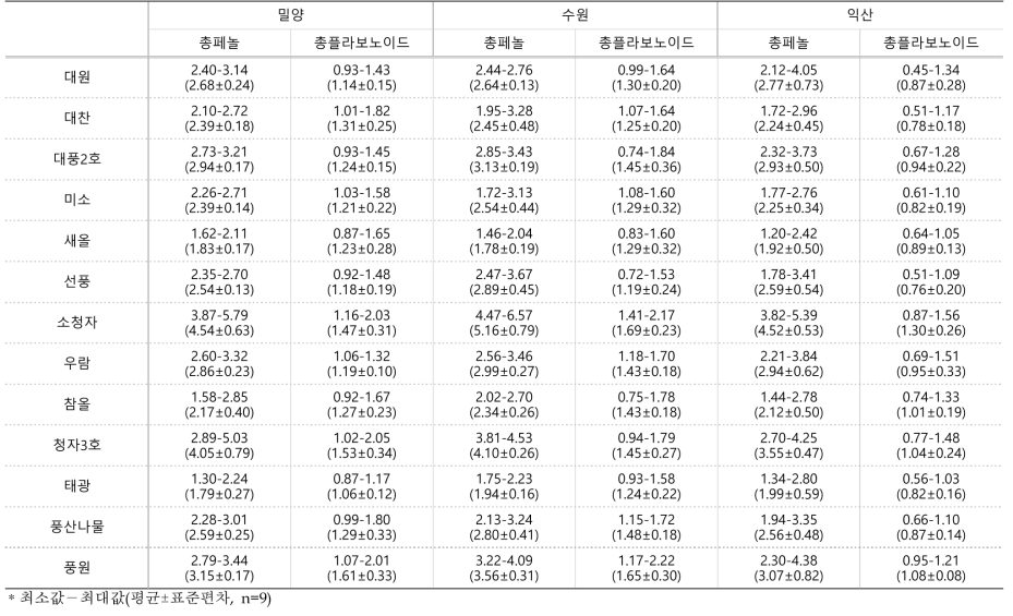 2017~2018년 재배한 콩 종자의 총페놀 및 총플라보노이드 함량(μg/mg, 건조중)