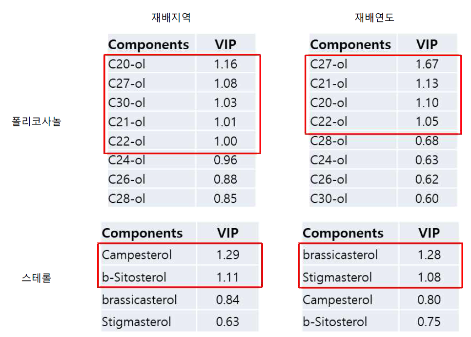 콩의 기능성 물질 부분최소자승-판별분석