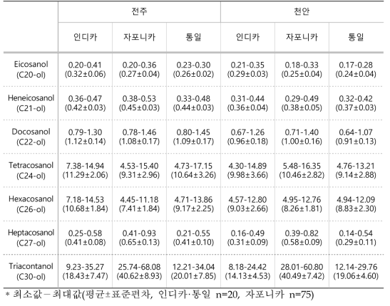 2018년 재배한 콩 종자의 라피노스 및 스타키오스 함량(g/100g, 건조중)