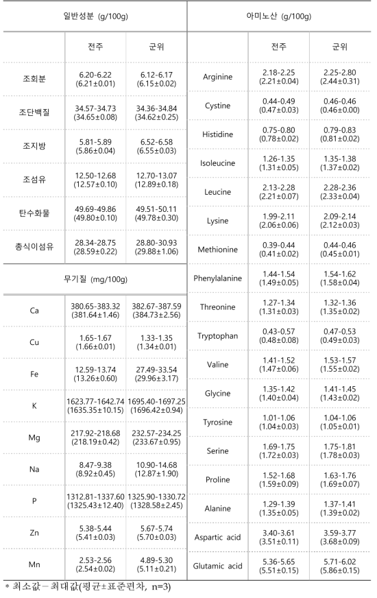 2020년 재배한 야생콩 종자의 주요 영양성분 함량(건조중)