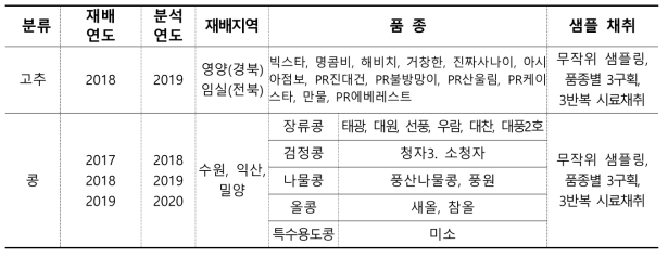 연구기간(‘19∼’21) 중 시험분석 대상 시료