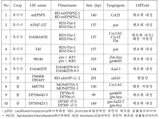 2차 선별에 이용한 프라이머