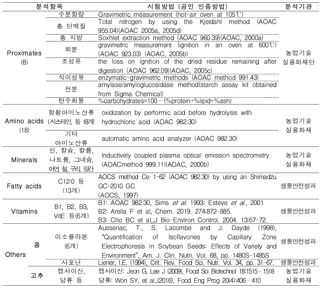 일반성분 분석항목 및 분석방법