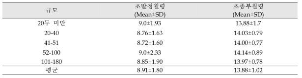 한우 사육규모에 따른 초발정 및 초종부 시기 조사결과