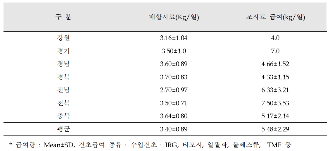 지역별 한우 사육농가 번식우 사양관리 형태 조사결과