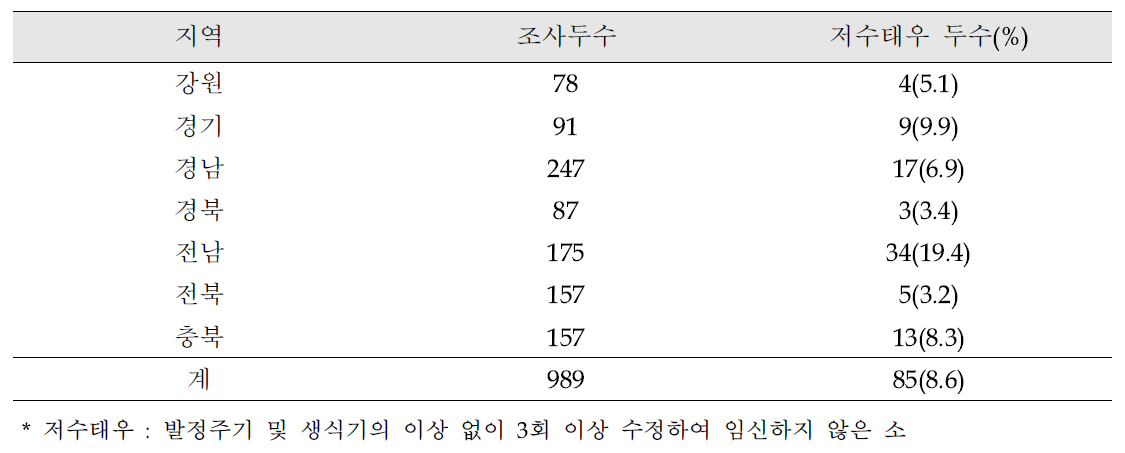 한우 번식우 대상 저수태우 조사 결과(’19)