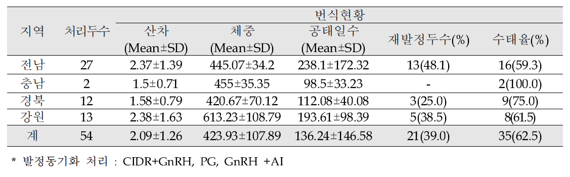 지역별 경산우 발정동기화 처리에 따른 수태율 조사 결과(’20)