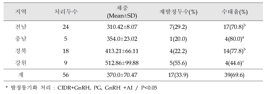 지역별 미경산우 발정동기화 처리에 따른 수태율 조사 결과(‘20)