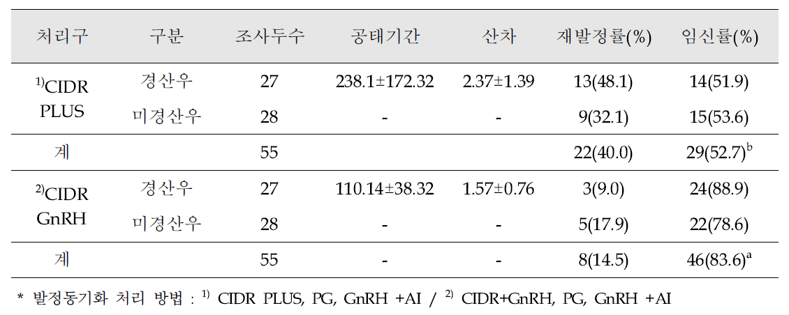 저수태우 대상 번식률 개선을 위한 발정동기화 처리 방법에 따른 수태율 조사 결과