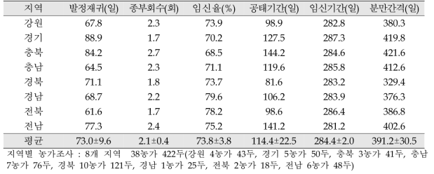 2021년도 지역별 경산우 번식실태 조사 결과