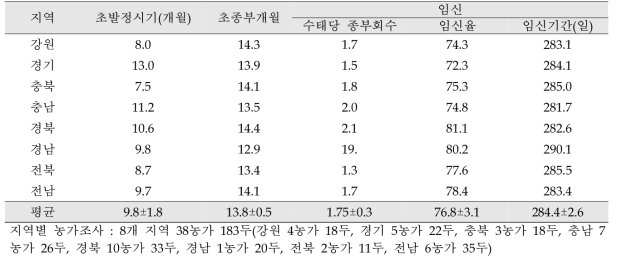 2021년도 지역별 미경산우 번식실태 조사 결과