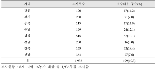 2021년도 지역별 저수태우 현황 조사 결과