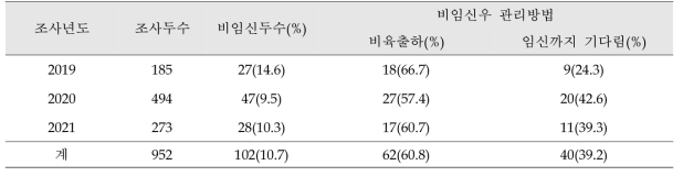 비임신 암소의 관리방법 조사결과