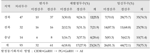 지역별 저수태 번식우 대상 발정동기화 처리에 따른 임신율 조사 결과