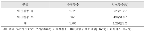 백신처리에 따른 유사산 및 폐사율 현황