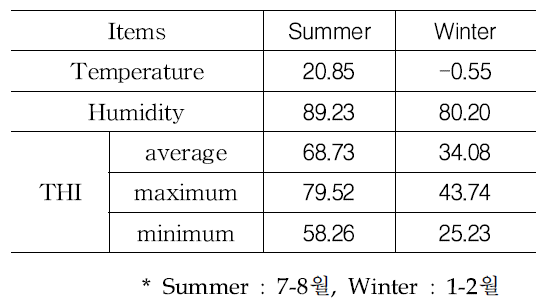 여름과 겨울의 온습도 및 온습도지수