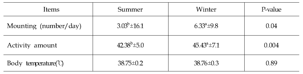 계절별 승가횟수, 활동량 및 체온 변화