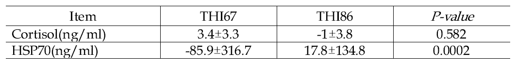 THI에 따른 스트레스 호르몬 및 HSP70 농도의 시험기간 동안 변화량