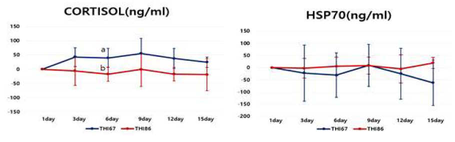 THI에 따른 호르몬 및 HSP70 농도의 시험기간 동안의 변화