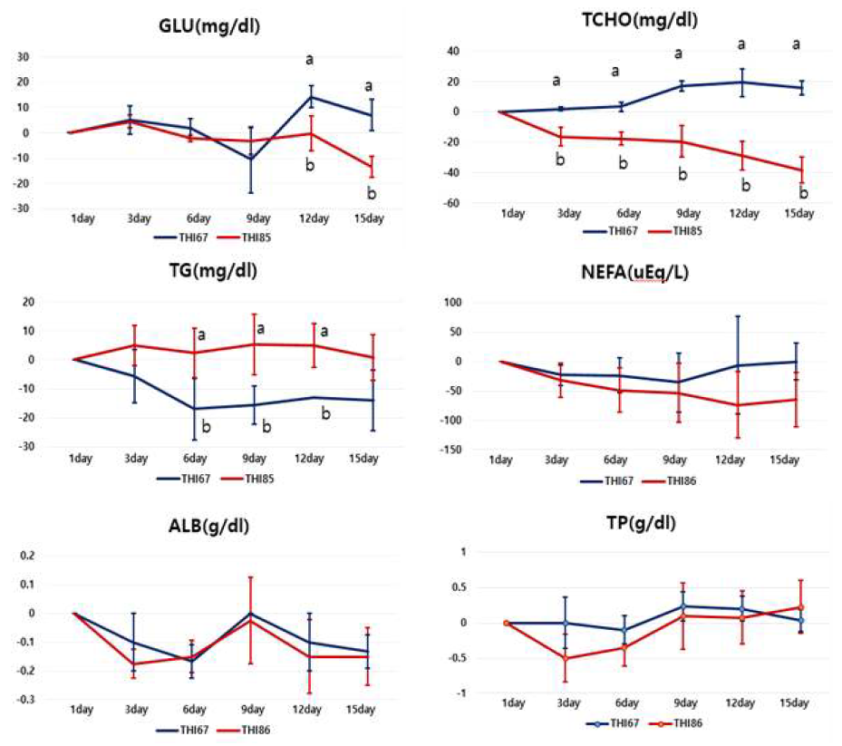 THI에 따른 혈중 대사물질 농도의 시험기간 동안의 변화