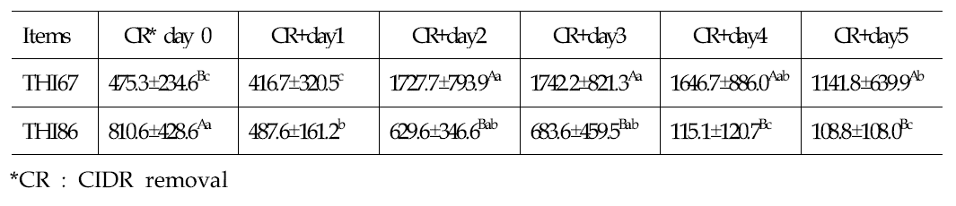 CIDR 제거 후 Estradiol 농도 변화