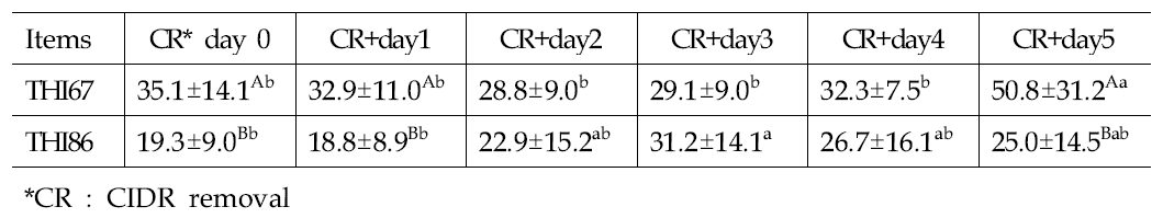 CIDR 제거 후 progesterone 농도 변화