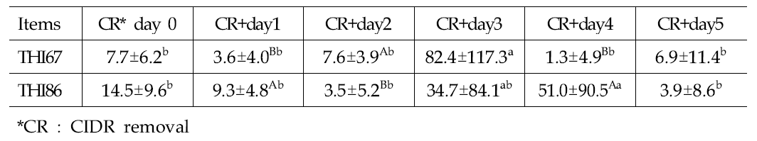 CIDR 제거 후 luteinizing hormone 농도 변화