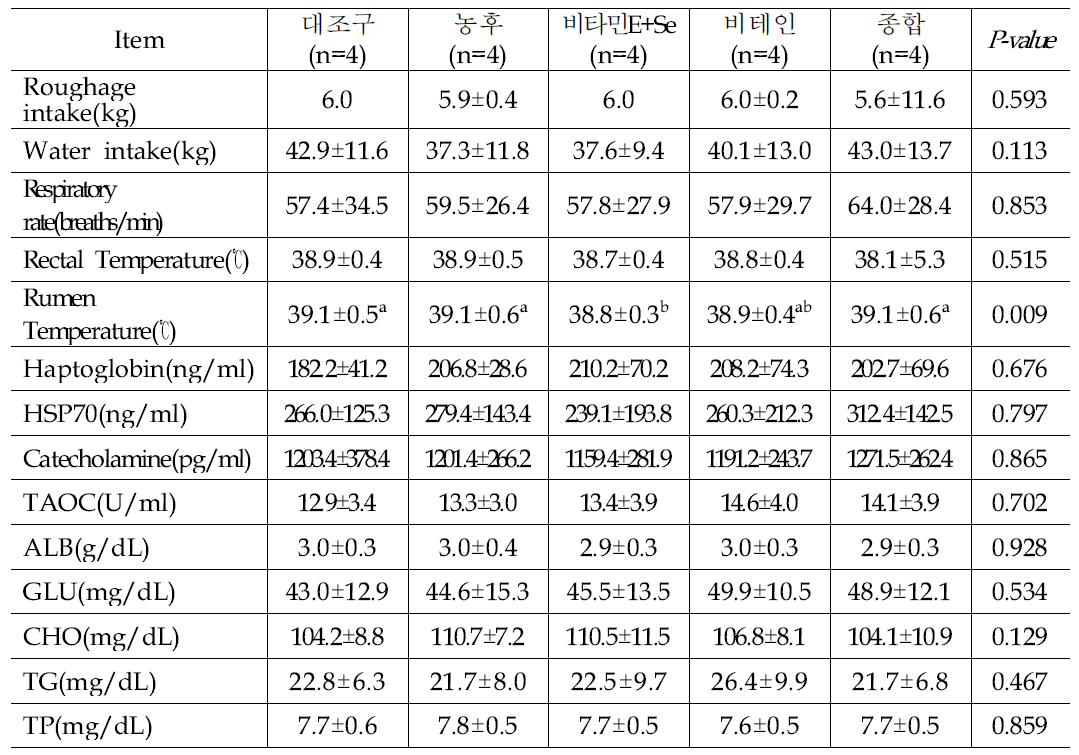 첨가제 급여에 따른 생리적 변화