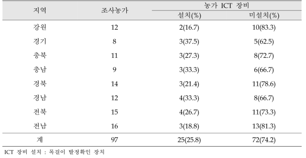 지역별 한우 사육농가의 ICT 장비 설치 현황 조사