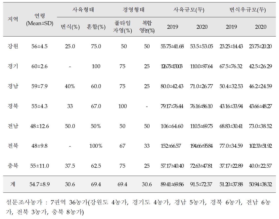 지역별 한우 번식우 사육규모와 경영형태 조사