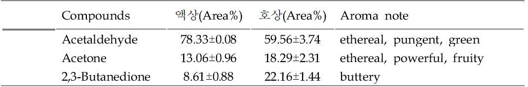 액상 및 호상 발효유 휘발성 향기성분