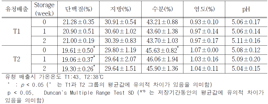 스트링 치즈의 일반성분, 염도 및 pH