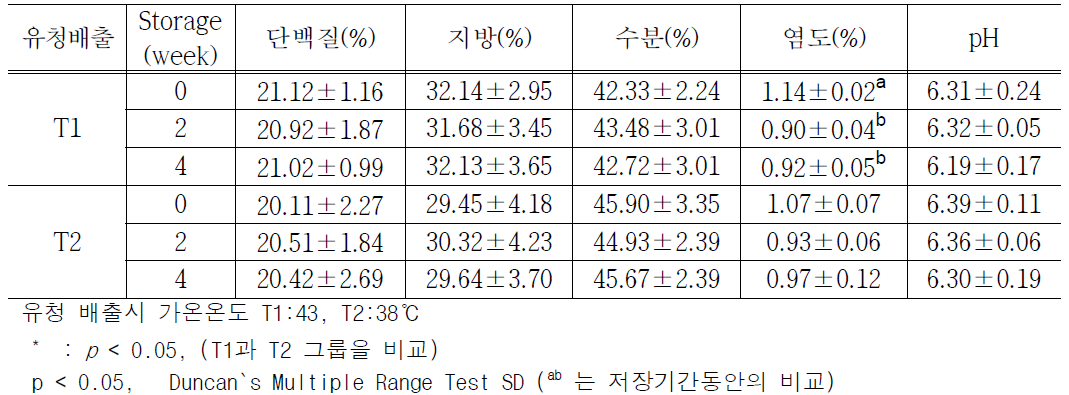 할루미치즈의 일반성분, 염도 및 pH