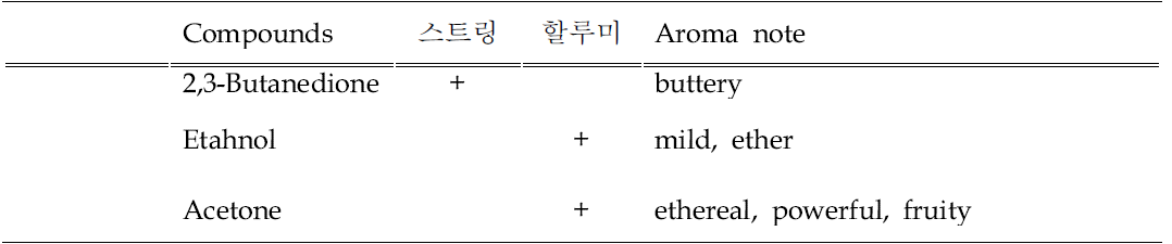 신선치즈의 휘발성 향기성분