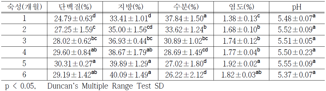 숙성기간에 따른 고다치즈의 일반성분, 염도 및 pH