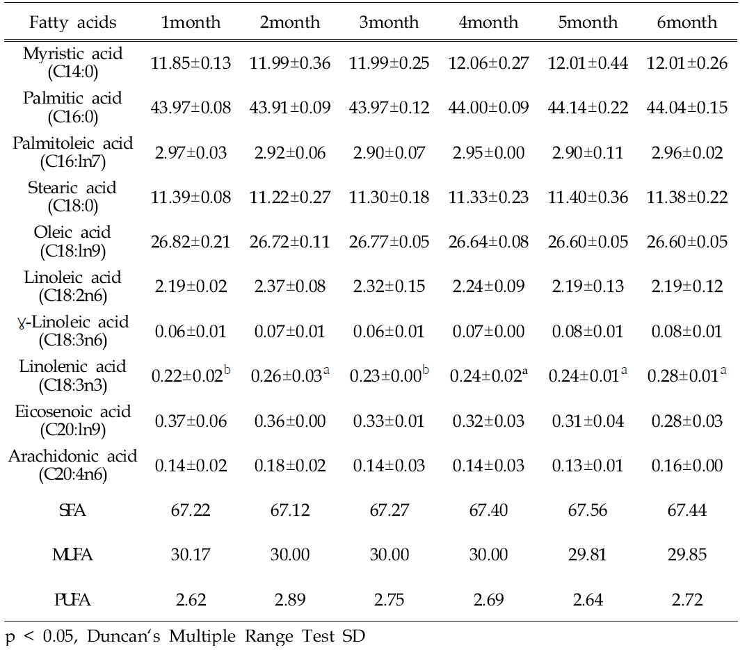 숙성기간에 따른 고다치즈의 지방산 조성(%)