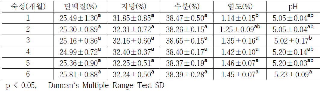 숙성기간에 따른 체다치즈의 일반성분, 염도 및 pH