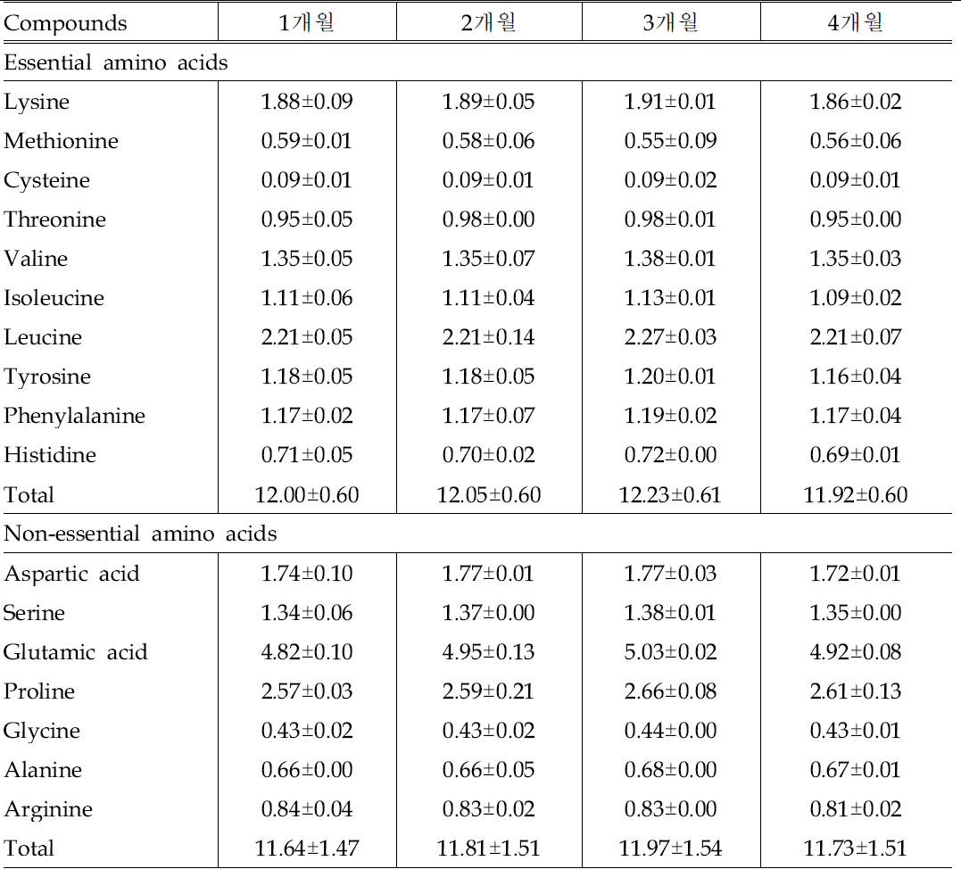 숙성기간에 따른 체다치즈 아미노산 성분(%)
