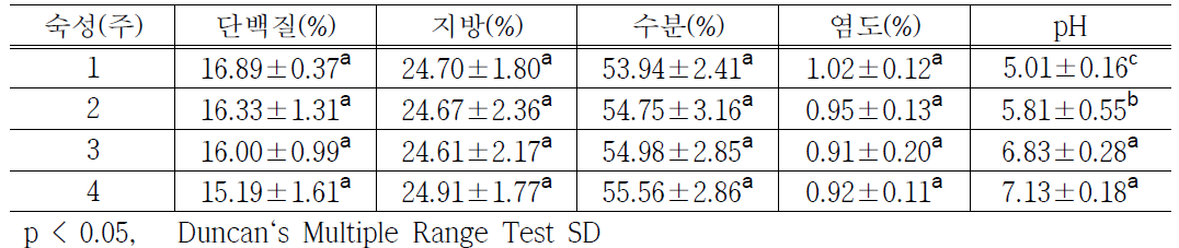 숙성기간에 따른 까망베르 치즈의 일반성분