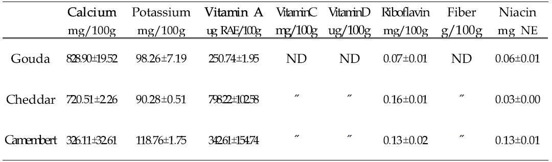 숙성치즈의 미네랄 및 비타민 함량