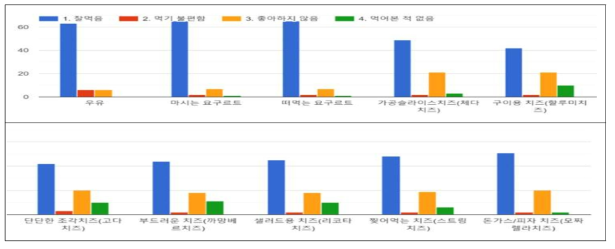 고령자의 유제품 섭식능력 및 선호도