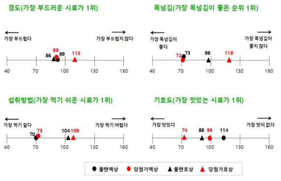 제품 유형에 따른 고령자의 요구르트 선호도