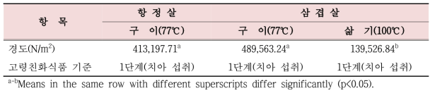 조리방법에 따른 돼지 항정살 및 삼겹살의 조직감 비교