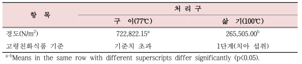 조리방법에 따른 돼지 목심살의 조직감 비교